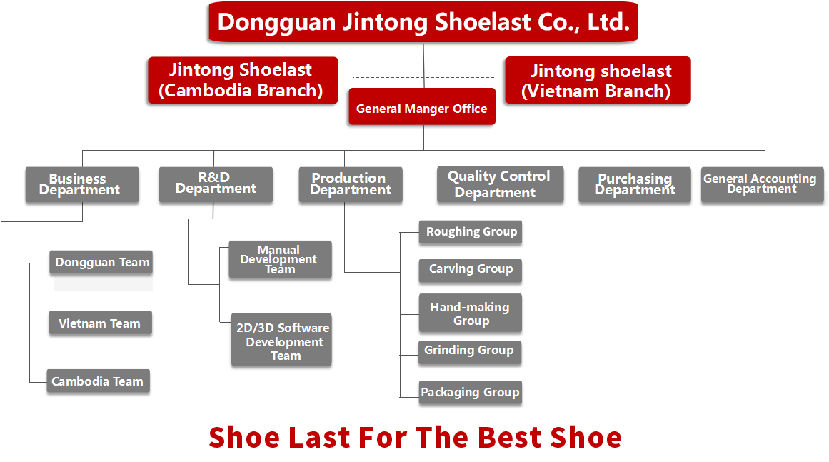 Group Home Organizational Chart